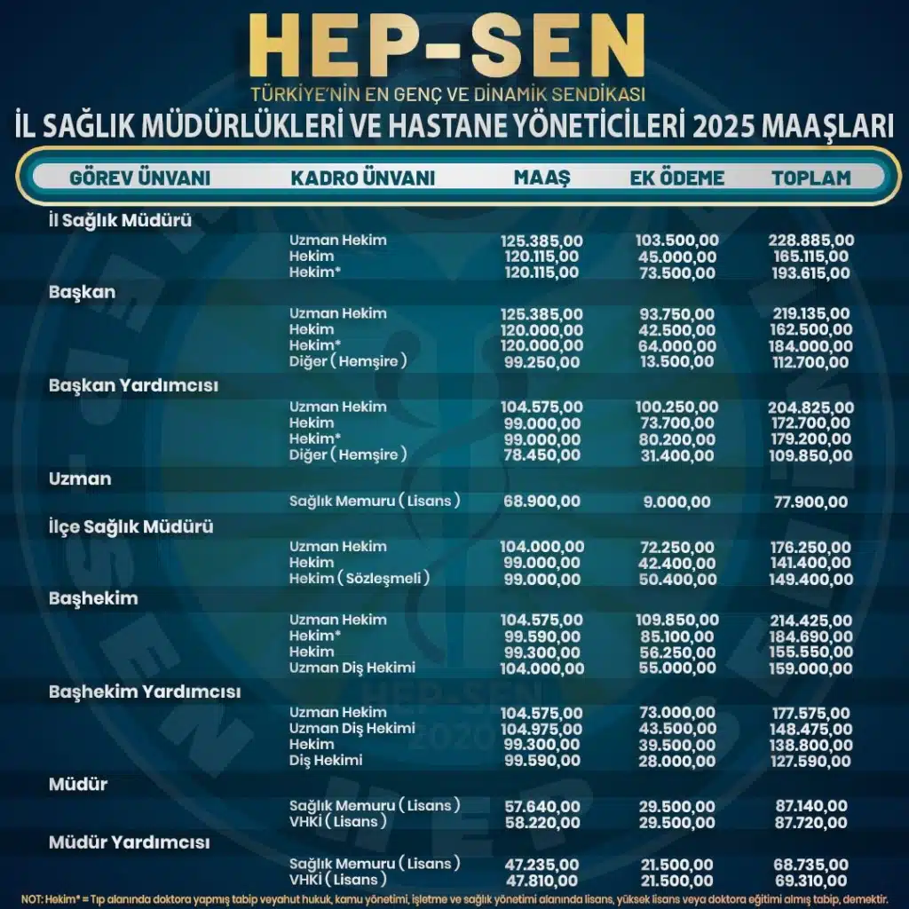 Sağlık Müdürleri ve Yöneticileri 2025 Yılı Maaşları Açıklandı: HEP-SEN'den İlk Tepki (resim 3) – saglikhaberi.net