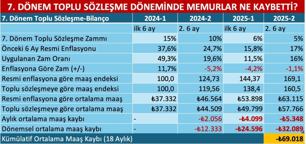 Memurun 18 Ayda 69 Bin Liralık Kayıp Tablosu! (resim 2) – saglikhaberi.net