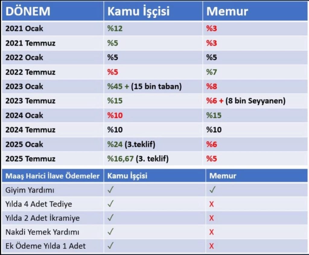 Kamu İşçisine İlk 6 Ay İçin %24 Zam Teklifi! (resim 1) – saglikhaberi.net