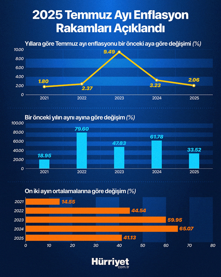 TÜİK Temmuz Enflasyon Rakamlarını Açıkladı: 44 Ayın En Düşük Seviyesi! (resim 1) – saglikhaberi.net